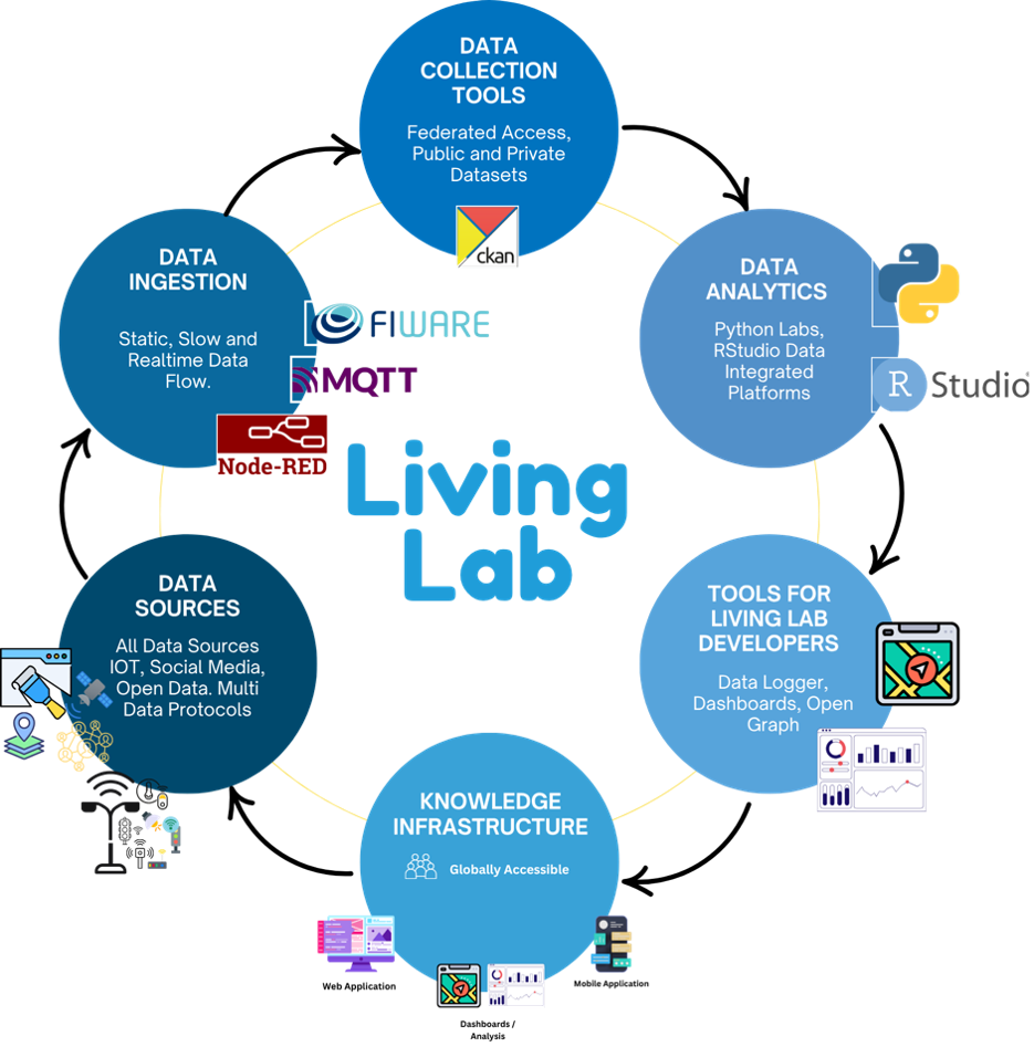 Living Lab
