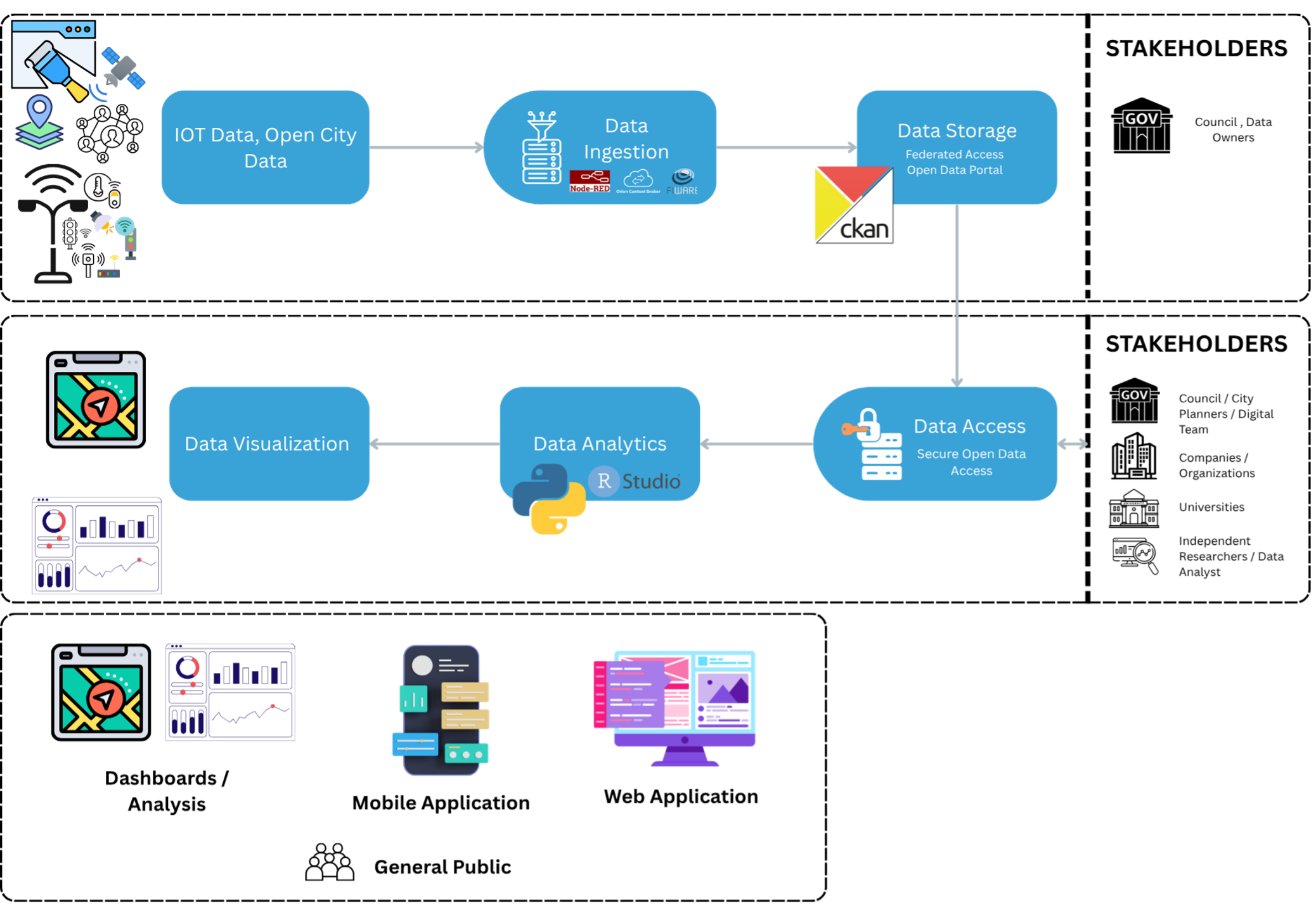 Living Lab Process Flow