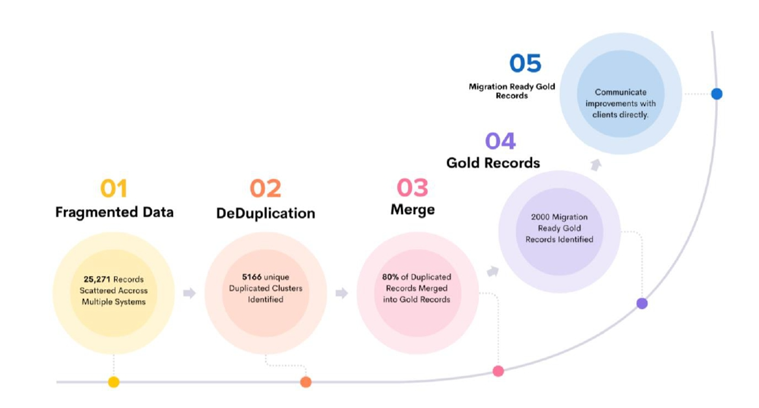 Five-step data governance journey from fragmented data through deduplication, merge, gold records, to migration-ready outcomes