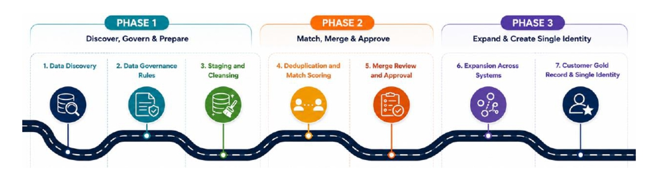 Implementation journey across Discover and Prepare, Match Merge and Approve, and Expand and Create Single Identity