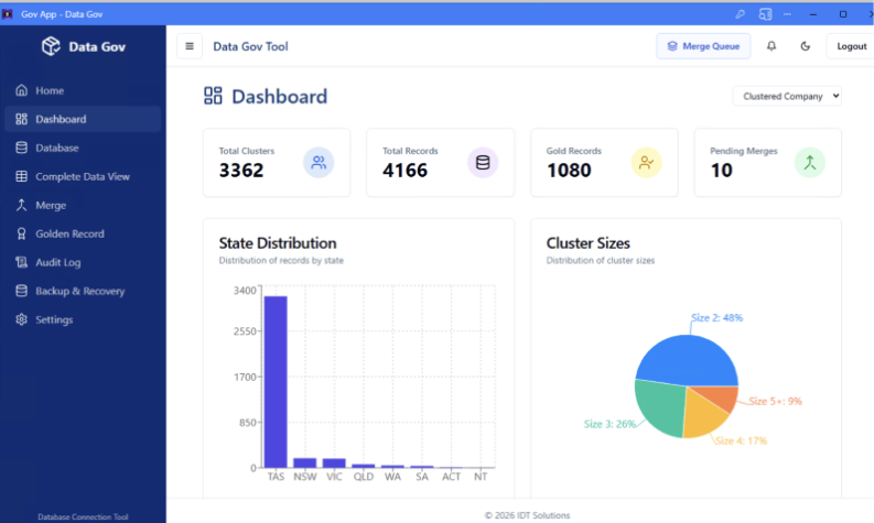 Data Gov dashboard showing total clusters, gold records, pending merges, and state distribution charts